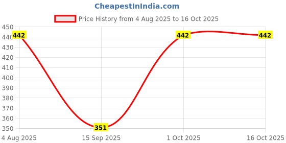 flipkart.com pure watt ISI Mark Shock-Proof & Water-Proof PWE023 Brass 2000 W Shock Proof Immersion Heater Rod pure watt Price History Graph from 4 Aug 2025 to 16 Oct 2025