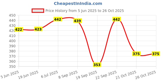 flipkart.com pure watt ISI Mark Shock-Proof & Water-Proof PWX012 Copper 2000 W Immersion Heater Rod pure watt Price History Graph from 5 Jun 2025 to 24 Oct 2025