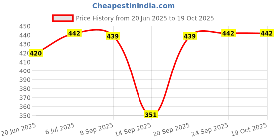 flipkart.com pure watt ISI Mark Shock-Proof & Water-Proof PWX015 Brass 2000 W Immersion Heater Rod pure watt Price History Graph from 20 Jun 2025 to 17 Oct 2025