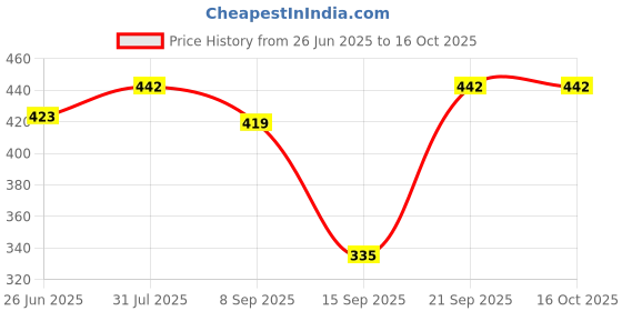 flipkart.com pure watt ISI Mark Shock-Proof & Water-Proof PWX062 Copper 2000 W Shock Proof Immersion Heater Rod pure watt Price History Graph from 26 Jun 2025 to 15 Oct 2025