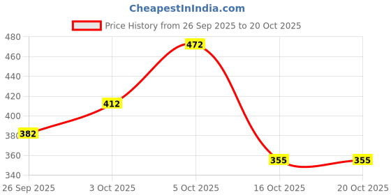 flipkart.com starbust ISI Mark Shock-Proof & Water-Proof SI15RD Copper 1500 W Shock Proof Immersion Heater Rod starbust Price History Graph from 26 Sep 2025 to 20 Oct 2025