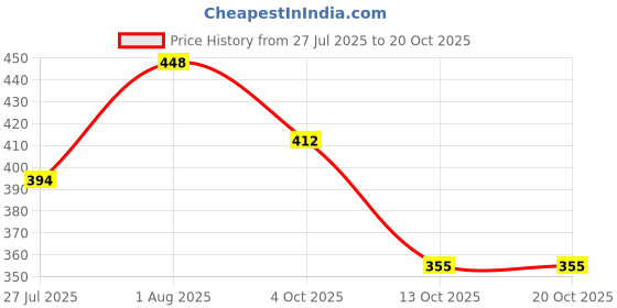flipkart.com starbust ISI Mark Shock-Proof & Water-Proof ST15R6 Copper 1500 W Immersion Heater Rod 1500 W Shock Proof Immersion Heater Rod starbust Price History Graph from 27 Jul 2025 to 19 Oct 2025