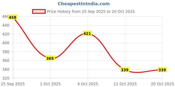 flipkart.com starbust ISI Mark Shock-Proof & Water-Proof STRD1 Copper 1500 W Shock Proof Immersion Heater Rod starbust Price History Graph from 25 Sep 2025 to 19 Oct 2025