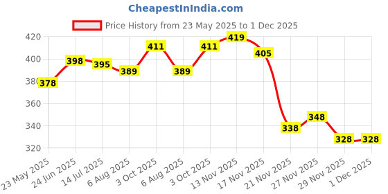 flipkart.com hill mount ISI Mark Shok-Proof & Water-Proof HMIH013 Brass 2000 W Shock Proof Immersion Heater Rod hill mount Price History Graph from 23 May 2025 to 29 Nov 2025
