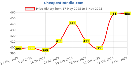 flipkart.com hill mount ISI Mark Shok-Proof &Water-Proof HME01 Brass 2000 W Shock Proof Immersion Heater Rod hill mount Price History Graph from 17 May 2025 to 5 Nov 2025