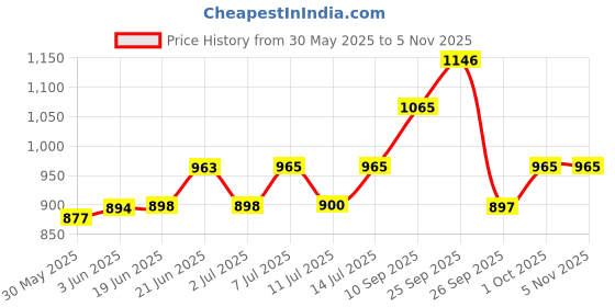 flipkart.com bsafe ISI Marked 1 KG Fire Extinguisher Mount bsafe Price History Graph from 30 May 2025 to 5 Nov 2025