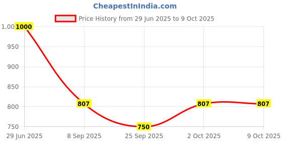 flipkart.com safety one ISI Marked 2 KG ABC Type Fire Extinguisher - MAP with Wall Mounting Hook Fire Extinguisher Mount safety one Price History Graph from 29 Jun 2025 to 9 Oct 2025