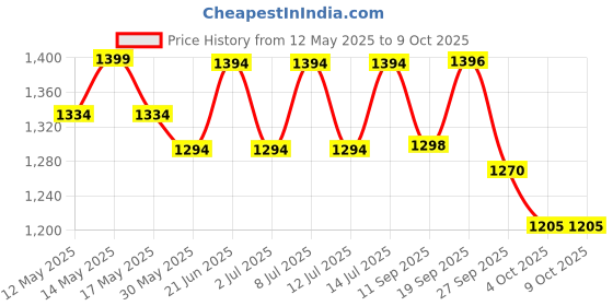 flipkart.com safety one ISI Marked 6 KG ABC Type Fire Extinguisher - MAP with Wall Mounting Hook Fire Extinguisher Mount safety one Price History Graph from 12 May 2025 to 9 Oct 2025