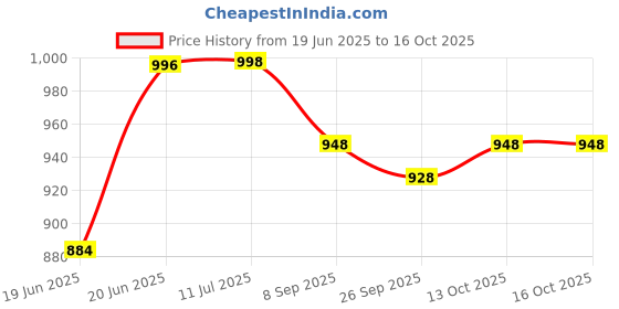 flipkart.com smuf ISI Marked Shock Proof Pure Copper Electric Geyser Kettle Element For Drum/Tank 2000 W Shock Proof Immersion Heater Rod smuf Price History Graph from 19 Jun 2025 to 16 Oct 2025