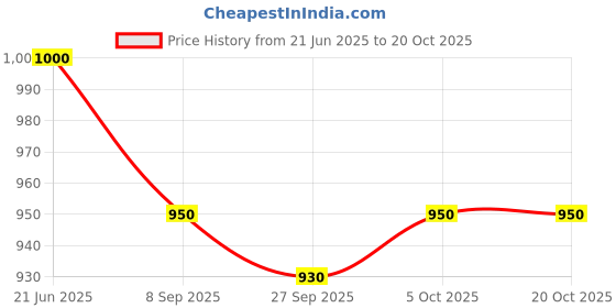 flipkart.com smuf ISI Marked Shock Proof Pure Copper Electric Geyser Water Heater For Drum/Tank 2000 W Shock Proof Immersion Heater Rod smuf Price History Graph from 21 Jun 2025 to 19 Oct 2025