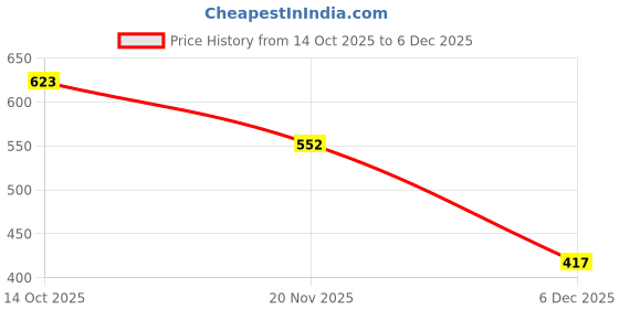flipkart.com moonstruck ISI NICKEL POLISH 100% Copper SHOCK PROOF 1500 W Shock Proof Immersion Heater Rod moonstruck Price History Graph from 14 Oct 2025 to 4 Dec 2025