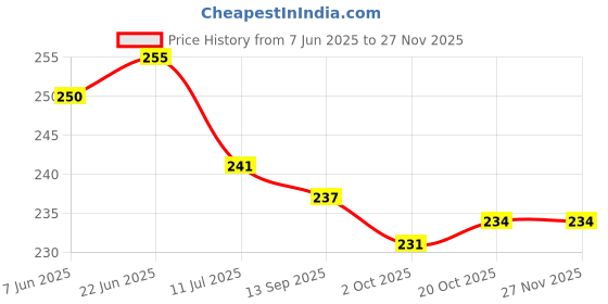 flipkart.com star r system ISI010 ISI SURAKSHA PIPE LPG Hose Pipe star r system Price History Graph from 7 Jun 2025 to 25 Nov 2025