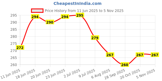 flipkart.com hp gas ISI012 Hose Pipe hp gas Price History Graph from 11 Jun 2025 to 2 Nov 2025