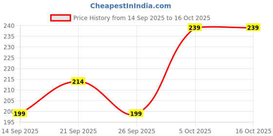 flipkart.com indane ISI9573 LPG GAS PIPE Hose Pipe indane Price History Graph from 14 Sep 2025 to 15 Oct 2025