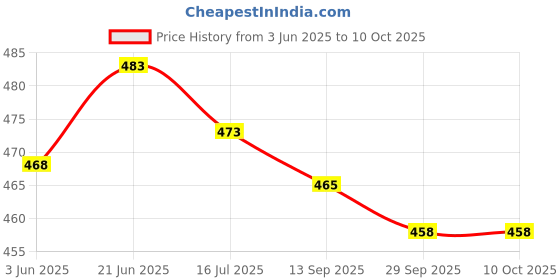 flipkart.com isipho 1000ml Toughened Glass Microwave Oven Safe Serving Bowl Casserole with Lid Serve Casserole Set isipho Price History Graph from 3 Jun 2025 to 9 Oct 2025