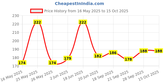 flipkart.com isk Balloon Inflator Air Pump For Inflate Balloon- Balloon Pump isk Price History Graph from 16 May 2025 to 14 Oct 2025