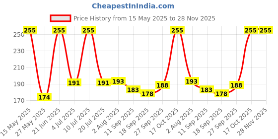 flipkart.com isk Balloons Inflator Air Pump For Balloon Pump isk Price History Graph from 15 May 2025 to 28 Nov 2025