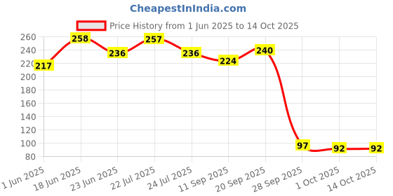 flipkart.com isk Latex and Foil Balloon Inflate Air Pump For Balloon, Ball Pump isk Price History Graph from 1 Jun 2025 to 14 Oct 2025