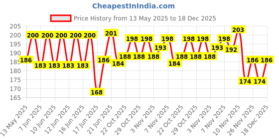flipkart.com isk Metallic Dark Blue Balloon With Inflate Air Pump For Balloon Pump isk Price History Graph from 13 May 2025 to 18 Dec 2025