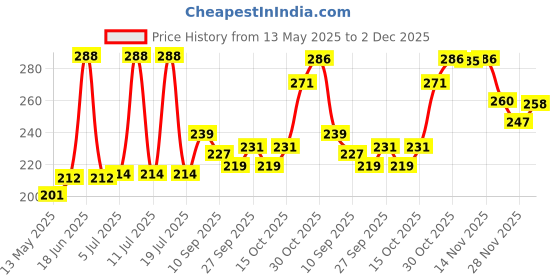 flipkart.com isk Metallic Pink Balloon With Inflate Air Pump For Balloon Pump isk Price History Graph from 13 May 2025 to 2 Dec 2025