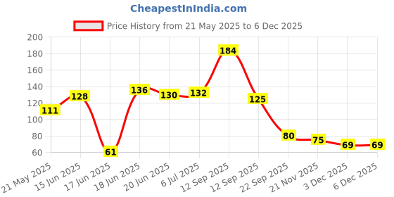 flipkart.com isk Solid Air Pump For Balloon, Ball Pump isk Price History Graph from 21 May 2025 to 5 Dec 2025