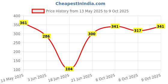 flipkart.com iskcon 1 5 cm Chess Board iskcon Price History Graph from 13 May 2025 to 9 Oct 2025