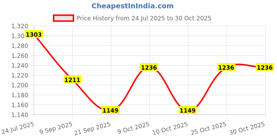 flipkart.com mmb Iskcon Mayapur Ostosokhi lamination Photo ( Wall Hanging ) 20 inch Lamination Photo mmb Price History Graph from 24 Jul 2025 to 30 Oct 2025