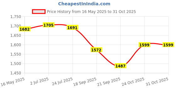 flipkart.com lnds Iskcon Mayapur Panchatatva Lamination Photo Frame( Wall hanging) 20 inch Lamination Photo lnds Price History Graph from 16 May 2025 to 30 Oct 2025
