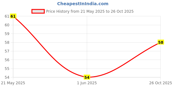 flipkart.com iskcon Original Tulsi Bead Single Round Kanthi Mala For Neck (One Round) Wood Necklace iskcon Price History Graph from 21 May 2025 to 26 Oct 2025