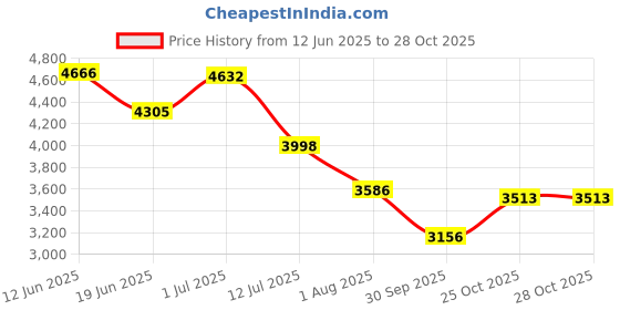flipkart.com onshoppy Iskra Air Fryer and Oven Rotisserie & Convection Function 2 Operating Mode Air Fryer onshoppy Price History Graph from 12 Jun 2025 to 28 Oct 2025