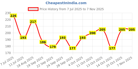 flipkart.com jb creations Islam Wall Decor Painting | Masjid Painting Digital Reprint 18 inch x 30 inch Painting jb creations Price History Graph from 7 Jul 2025 to 2 Nov 2025