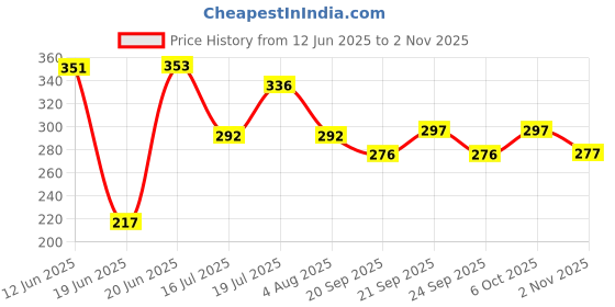 flipkart.com momin bazaar Islamic Art ALLAH MOHAMMAD WALL DECOR For living room Decorative Showpiece - 41 cm momin bazaar Price History Graph from 12 Jun 2025 to 2 Nov 2025