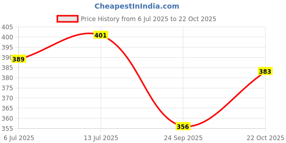 flipkart.com 6tflys Islamic Dua Jar of Emotions, Quranic Verses for Emotional Guidance Prayer Kit 6tflys Price History Graph from 6 Jul 2025 to 22 Oct 2025