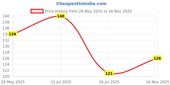 flipkart.com adhyans Islamic Muslim Allah Mohammad Pehla Kalma Ayatul kursi Kareem Wool Dream Catcher adhyans Price History Graph from 29 May 2025 to 16 Nov 2025