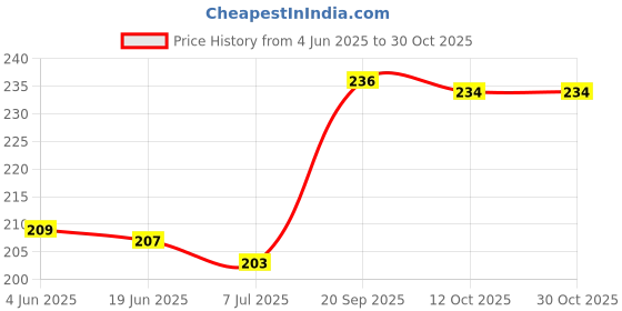 flipkart.com sapna palace enterprise Islamic Muslim God Allah Gold Plated God Pendant with Cubic Zirconia DIMONDs Gold-plated Brass Locket sapna palace enterprise Price History Graph from 4 Jun 2025 to 30 Oct 2025