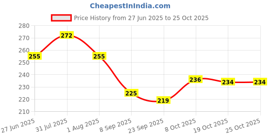 flipkart.com craftery Islamic painting 208 inch Digital craftery Price History Graph from 27 Jun 2025 to 24 Oct 2025