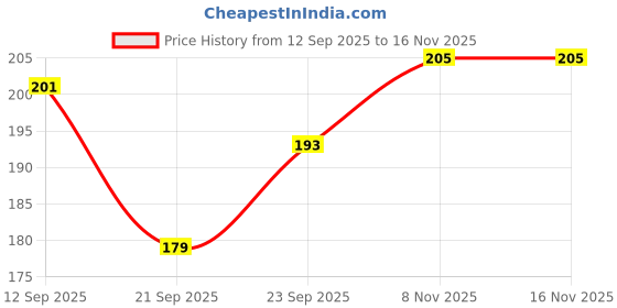 flipkart.com jb creations Islamic Wall Decor Painting For Home Digital Reprint 18 inch x 30 inch Painting jb creations Price History Graph from 12 Sep 2025 to 16 Nov 2025