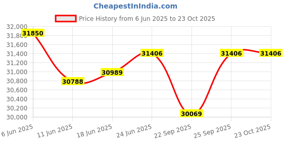 flipkart.com padmini ISLAND 90 AUTO CLEAN Auto Clean Ceiling Mounted WHITE 1450 CMH Chimney padmini Price History Graph from 6 Jun 2025 to 23 Oct 2025
