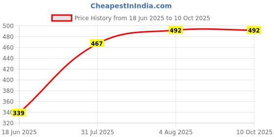 flipkart.com ismail Full elastic sleepwear Men Pyjama ismail Price History Graph from 18 Jun 2025 to 9 Oct 2025