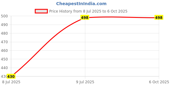 flipkart.com ismail mustard color full elastic cotton pyjama Men Pyjama ismail Price History Graph from 8 Jul 2025 to 5 Oct 2025