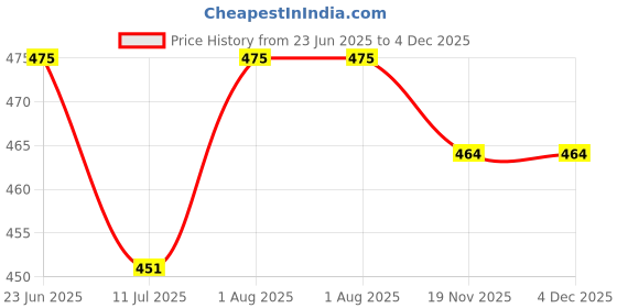 flipkart.com ismail pant style sleepwear Men Pyjama ismail Price History Graph from 23 Jun 2025 to 4 Dec 2025