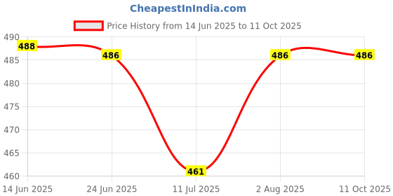 flipkart.com ismail skin pyjama sleepwear Men Pyjama ismail Price History Graph from 14 Jun 2025 to 11 Oct 2025