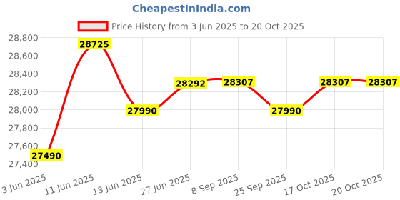 flipkart.com elica iSMART 5 STAR Performance 60 cm Chimney with Inverter Technology SPOT H4 EDS 60 Wall Mounted Black 1425 CMH Chimney elica Price History Graph from 3 Jun 2025 to 20 Oct 2025