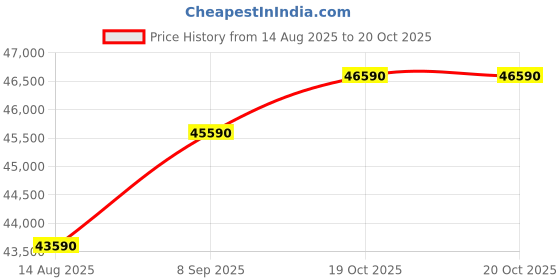 flipkart.com elica iSMART 5 STAR Performance 90 cm Filterless with Inverter Technology EFL HAC 90 Auto Clean Wall Mounted Black 1600 CMH Chimney elica Price History Graph from 14 Aug 2025 to 19 Oct 2025