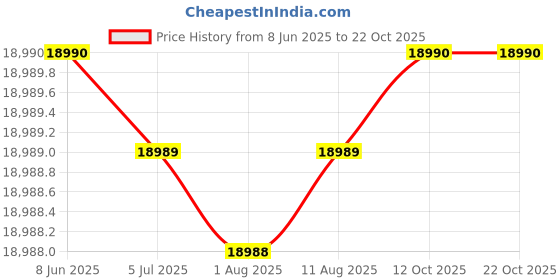 flipkart.com elica iSMART 5STAR Performance 60cm Filterless GLACE FL HAC 60 LTW NERO with Remote & Auto Clean Wall Mounted Black 1425 CMH Chimney elica Price History Graph from 8 Jun 2025 to 21 Oct 2025