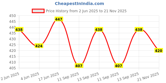flipkart.com iSmart Camera Battery Charger for Casio NP-60Camera Battery Charger Price History Graph from 2 Jun 2025 to 21 Nov 2025