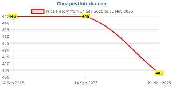 flipkart.com iSmart Camera Battery Charger for LI-10B, LI-12BCamera Battery Charger Price History Graph from 14 Sep 2025 to 21 Nov 2025