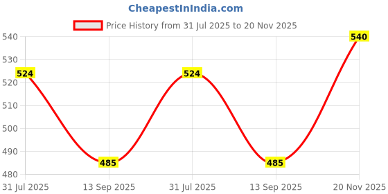 flipkart.com iSmart Camera Battery Charger for LP-E5/BP-85STCamera Battery Charger Price History Graph from 31 Jul 2025 to 20 Nov 2025