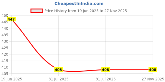 flipkart.com iSmart Camera Battery Charger for NP-FM50, NP-FM70, NP-FM90Camera Battery Charger Price History Graph from 19 Jun 2025 to 26 Nov 2025