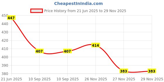 flipkart.com iSmart Digi Charging Pack For CANN NP130Camera Battery Charger Price History Graph from 21 Jun 2025 to 27 Nov 2025